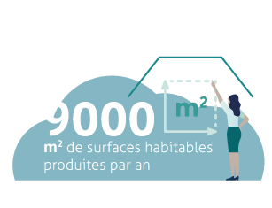 9 000 M2 de surfaces habitables produites par an